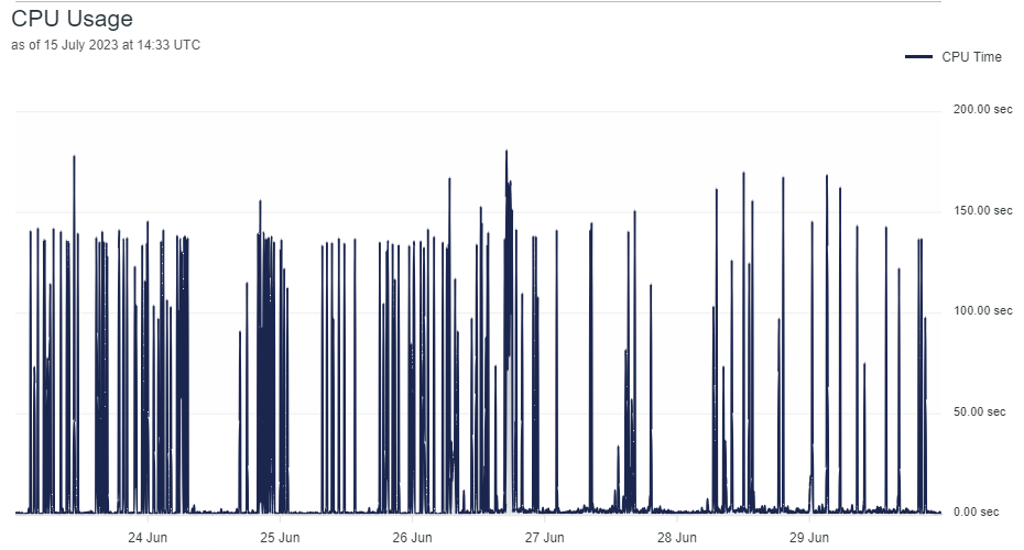 Umbraco Cloud CPU Spikes