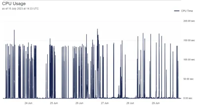 Umbraco Cloud CPU Spikes