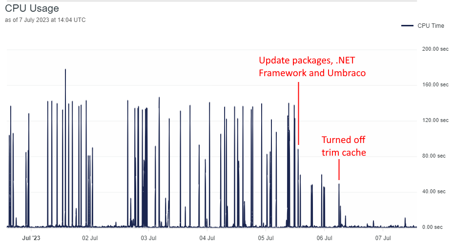 Umbraco Cloud CPU After Updates