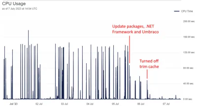 Umbraco Cloud CPU After Updates
