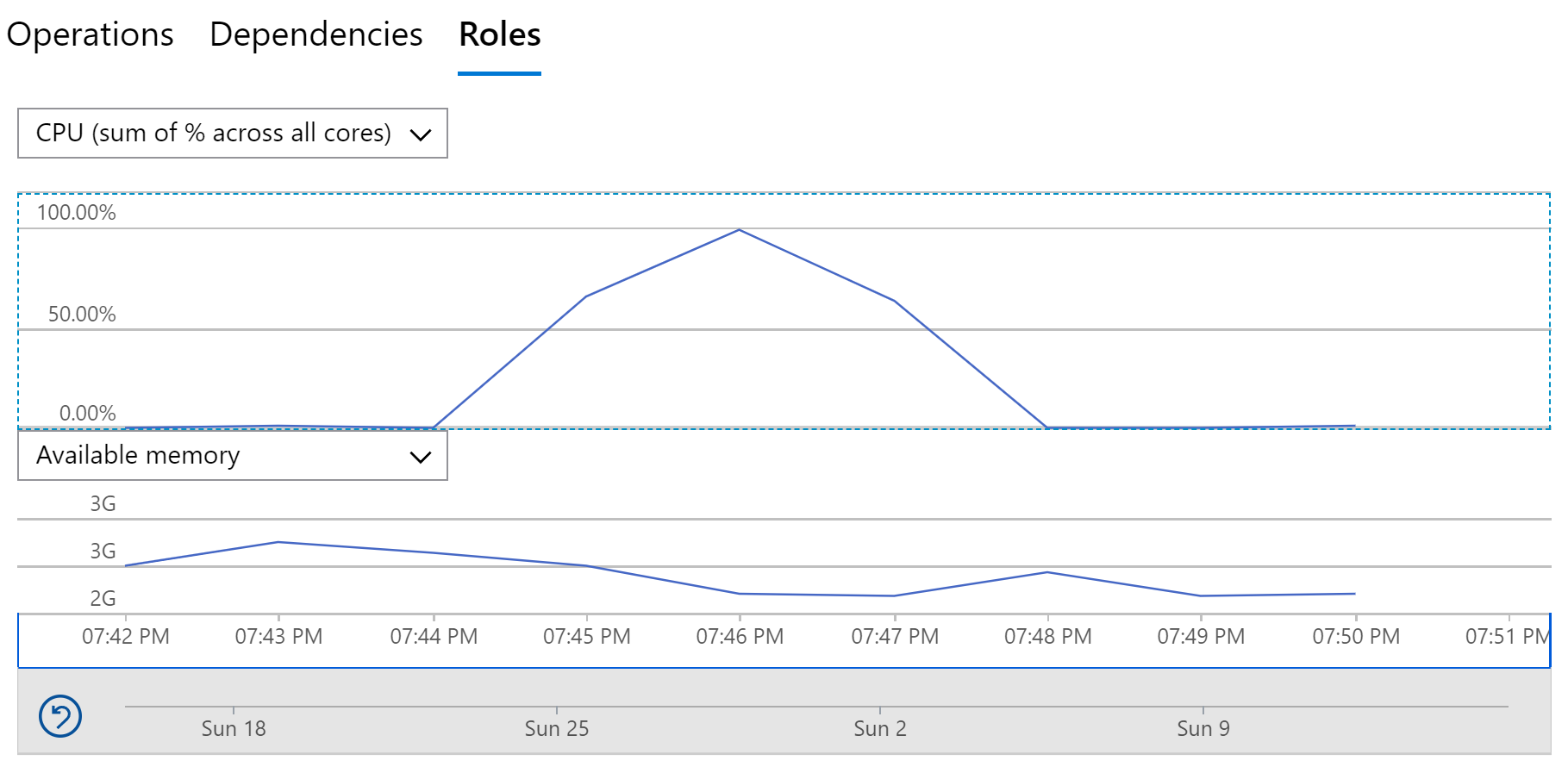 Application Insights Role Graph Showing CPU Spike And Memory Drop